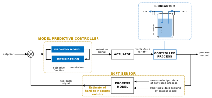 Optimisation and control